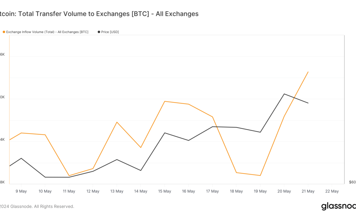 bitcoin transfer volume to exchanges