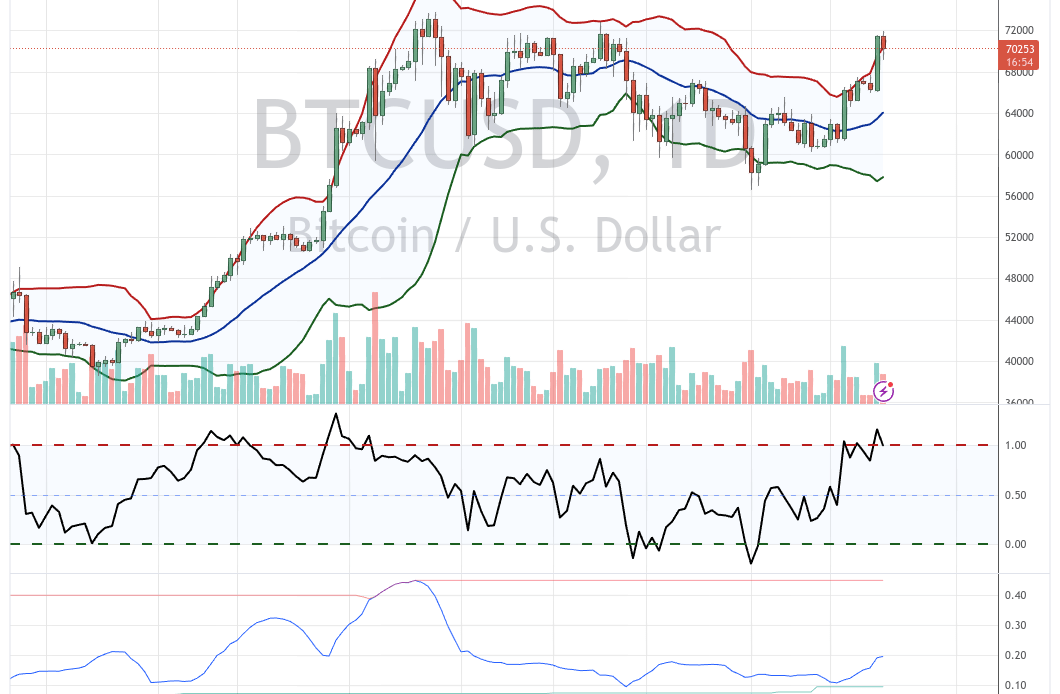 Bitcoin Bollinger Bands