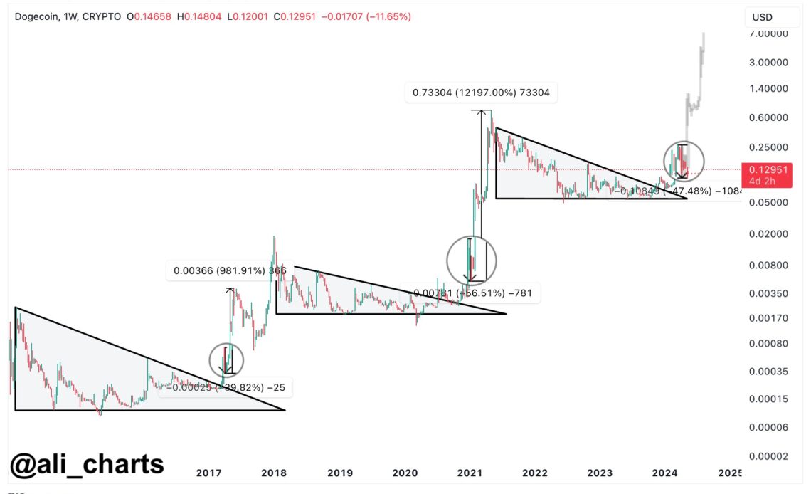 DOGE price analysis