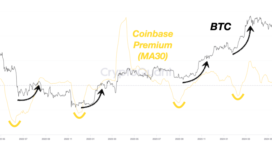 Bitcoin Coinbase Premium