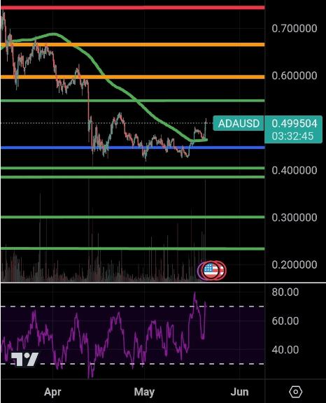 Cardano Breaks Past 200MA, Analyst 'Insanely' Bullish on ADA