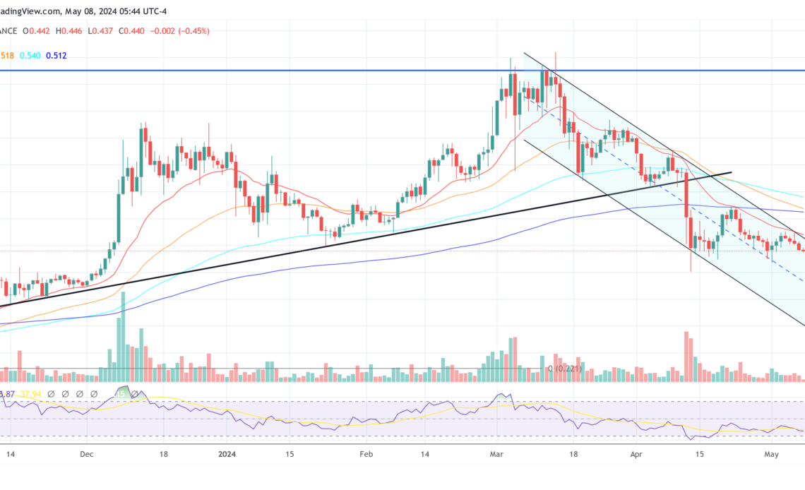 Cardano price