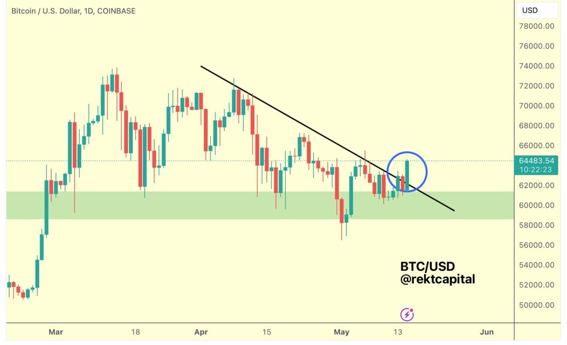 Crypto Analyst Looks Ahead for Bitcoin After BTC Breaks Downtrend