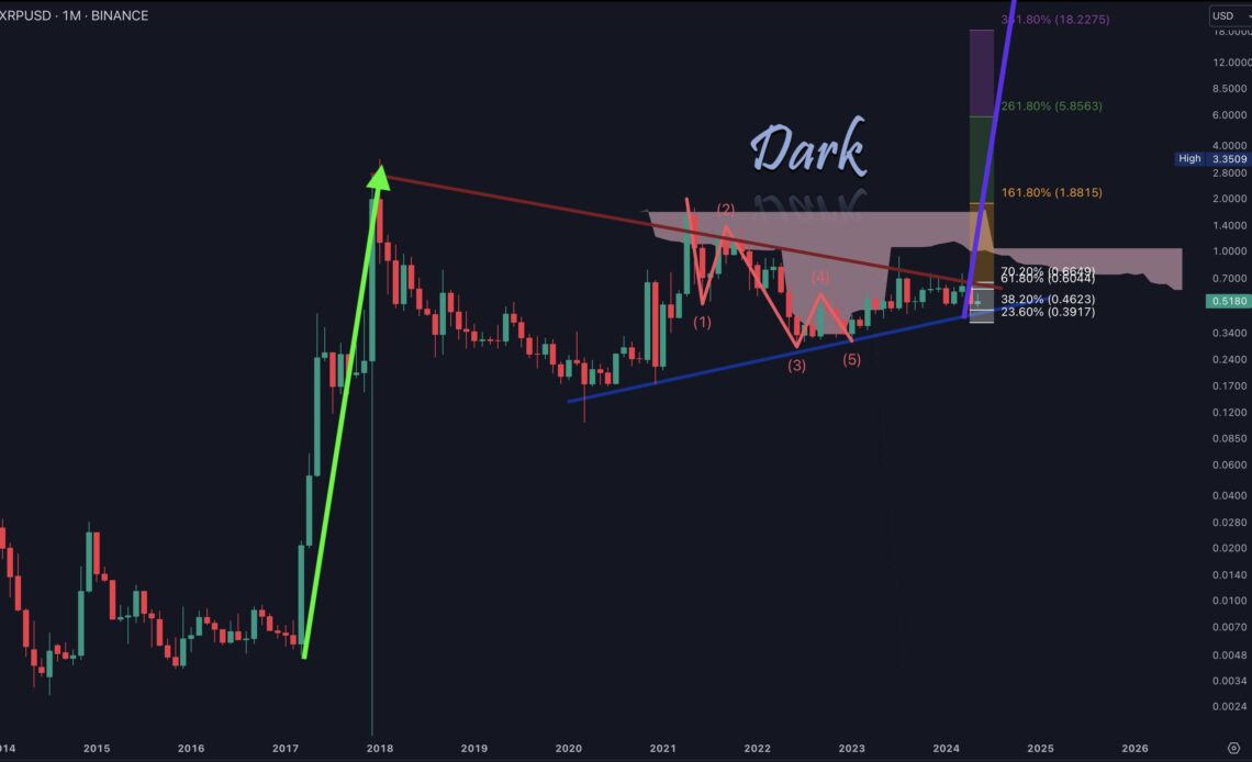 XRP price analysis