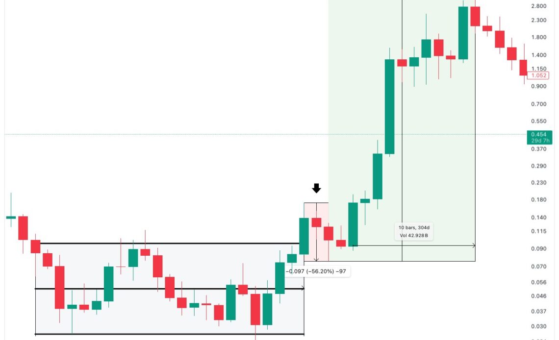 Cardano 2019 Trend