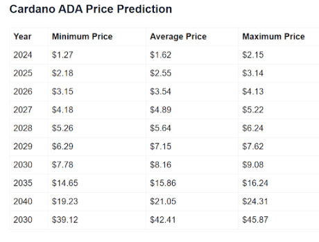 Cardano price prediction