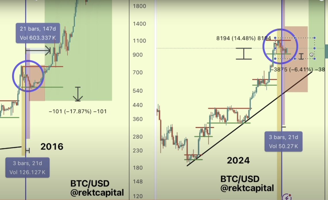 Crypto Trader Says Bitcoin Is out of the Post-Halving ‘Danger Zone’ – Here’s His Outlook