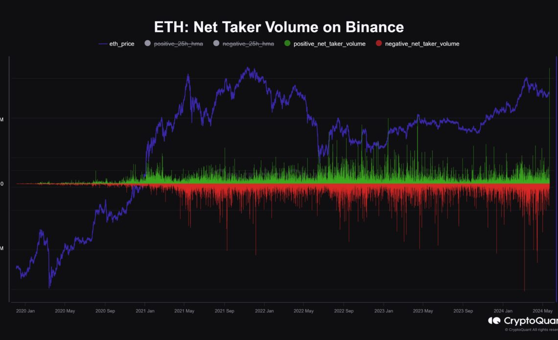 Ethereum Net Taker Volume