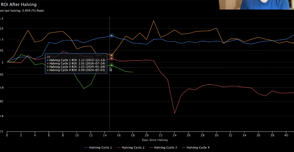 Here’s When Bitcoin Could Bottom Out Based on Historical Precedent, According to Analyst Benjamin Cowen