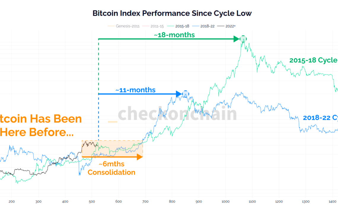 Bitcoin Index Performance Since Cycle Low