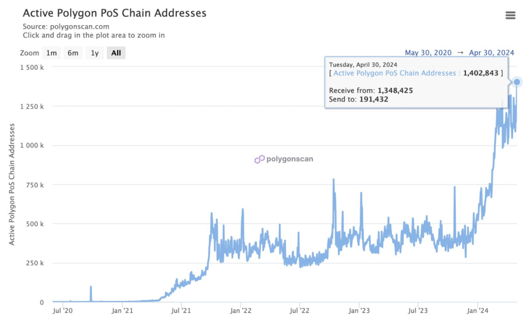 Is MATIC Poised For Takeoff? Key Area Breaks Records