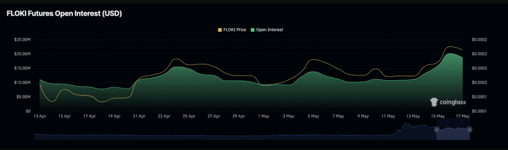 Memecoin Eyes New Highs as OI Soars