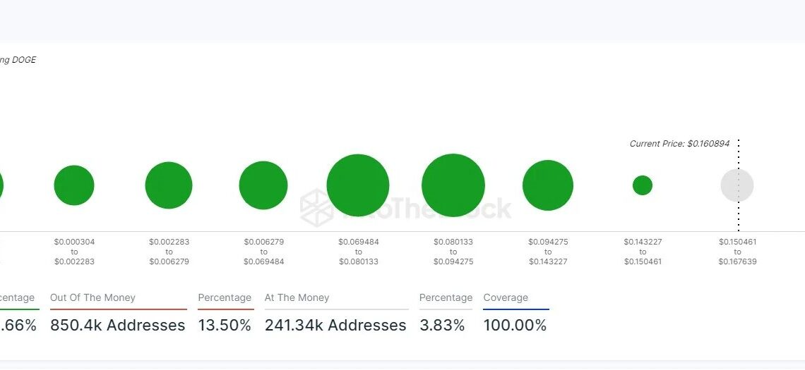 Dogecoin addresses metric.