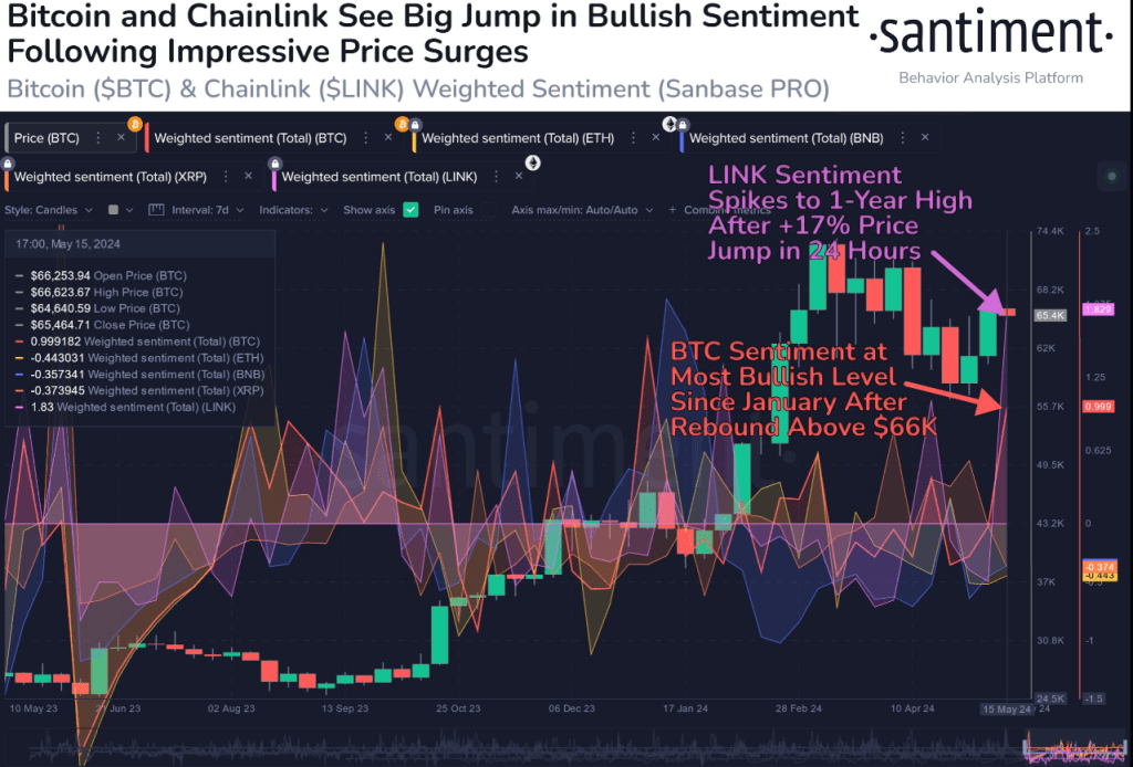 Price Explodes Past $67,000 As Investor Confidence Returns