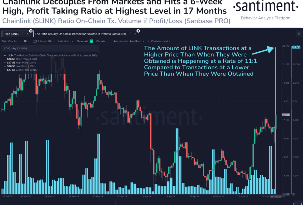 Price Nears $18, Profit Ratio Blazes To 2022 Levels