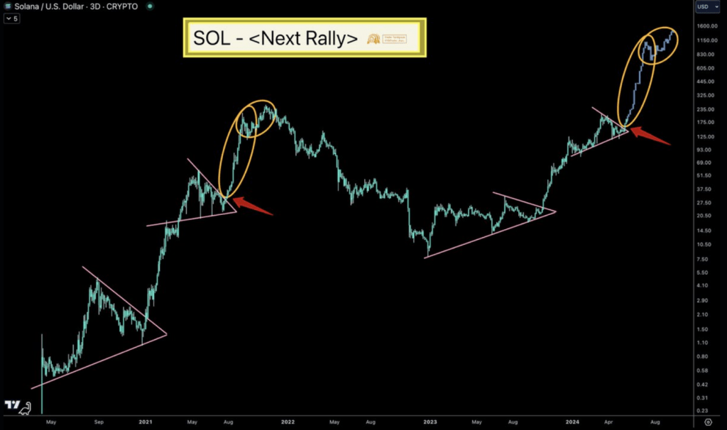 Solana to Hit $1,000? Analyst Makes Bullish Call Despite Downturn