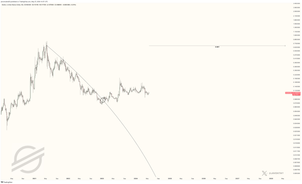 Time To Stack Stellar? Analyst Calls For Epic 500% Price Breakout