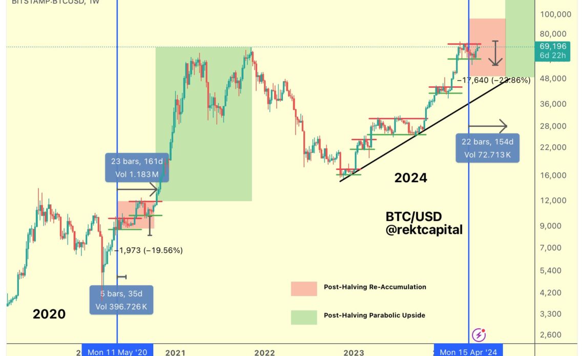 Bitcoin halving price analysis