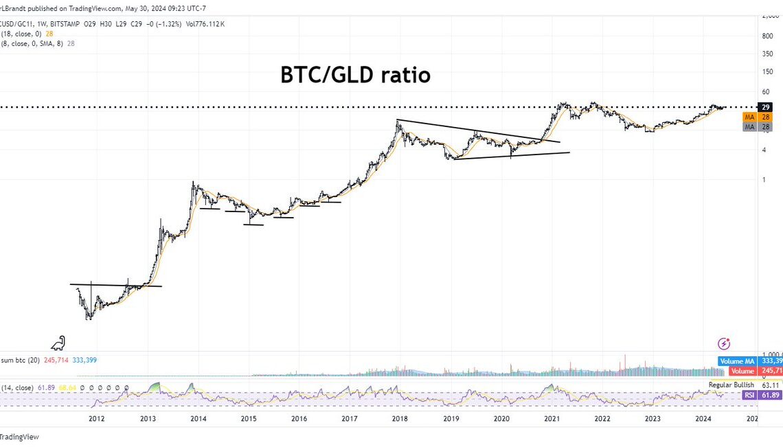Bitcoin/Gold chart on TradingView.