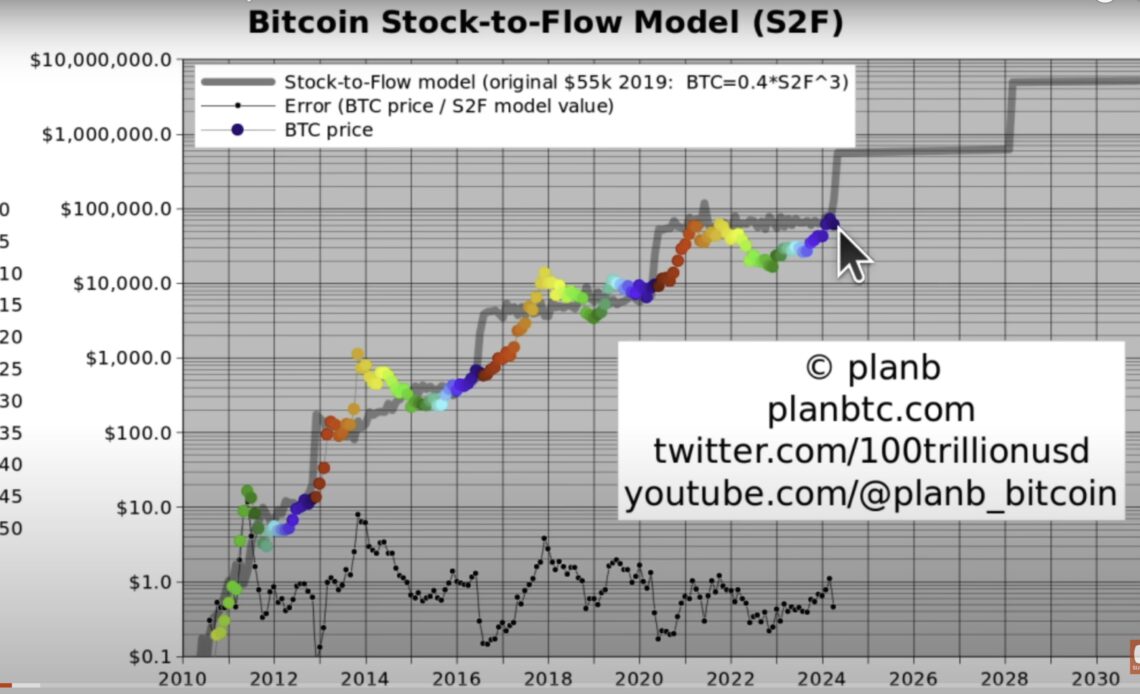 ‘Inevitable’ That Bitcoin Surges Past $100,000 This Year, Says Quant Analyst PlanB – Here’s Why