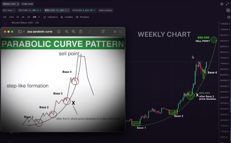 ‘Quite Likely’ Bitcoin Explodes to Six Figures This Cycle, Predicts Analyst Kevin Svenson – Here’s His Outlook