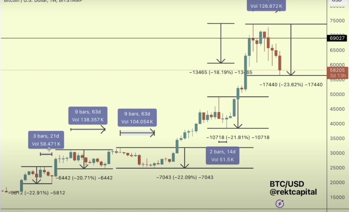 ‘There’s Not Much More Downside Left To Go’: Trader Says Bitcoin Close to Bottom After Deepest Retrace of Cycle