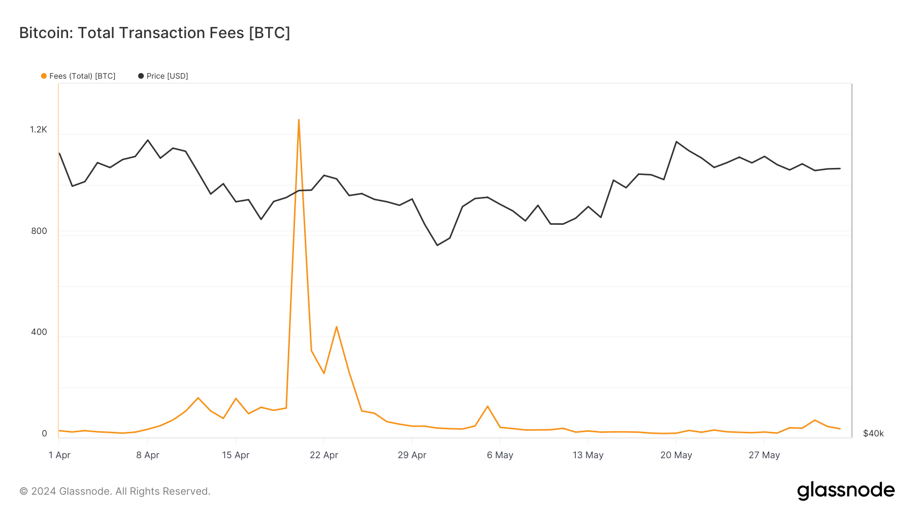 fees paid to miners