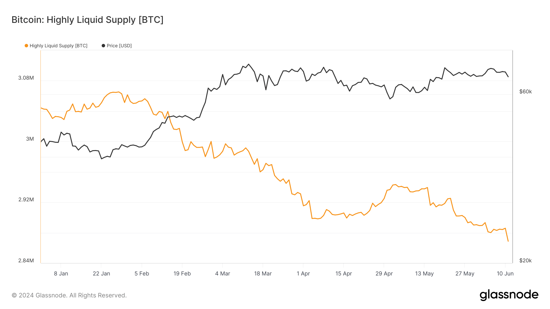 bitcoin highly liquid supply ytd