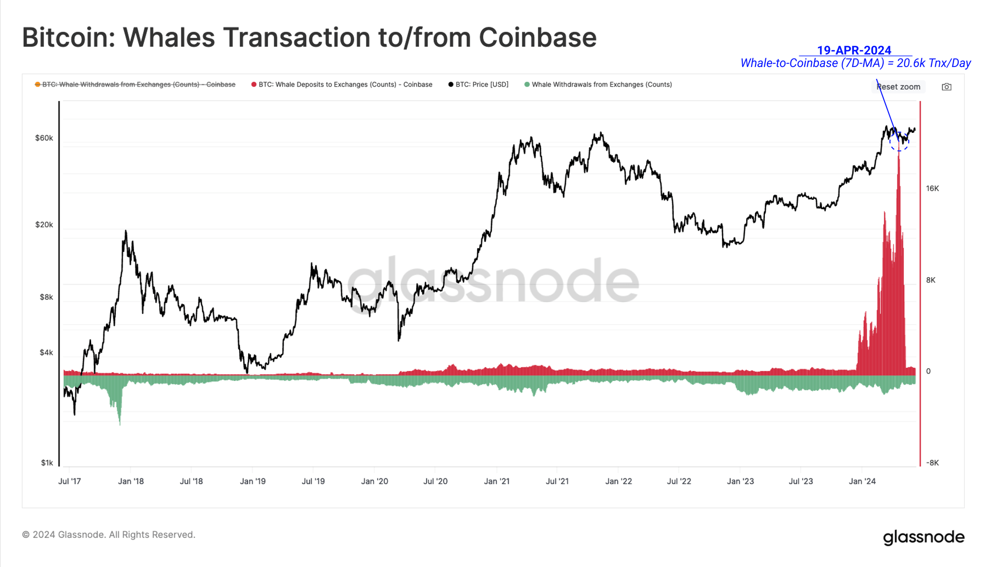 Bitcoin Whale Deposits