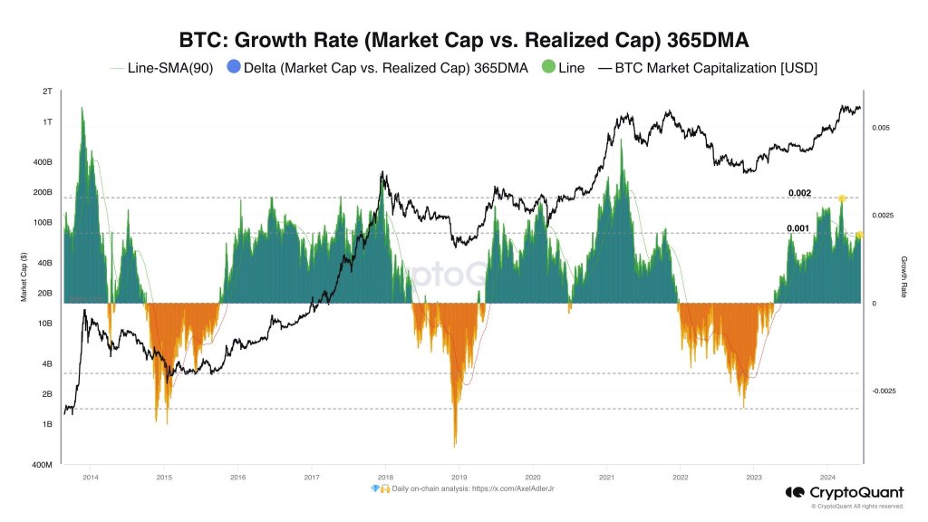 Bitcoin "growth rate" metric down | Source: @AxelAdlerJr via X