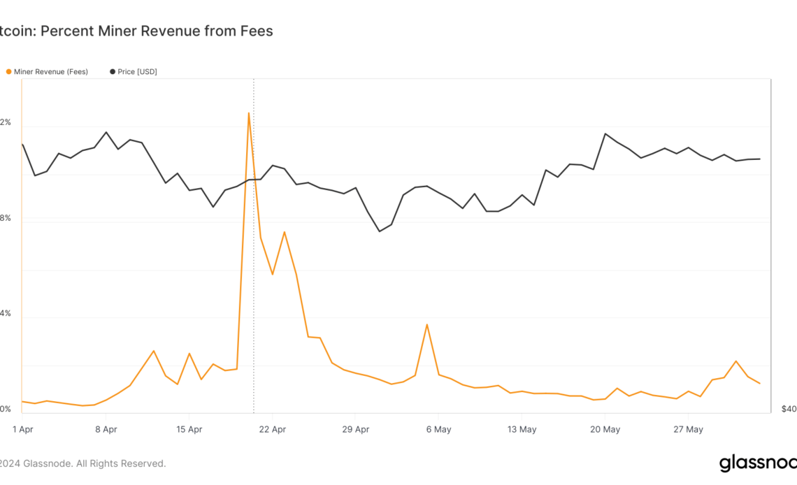 percent miners revenue from fees