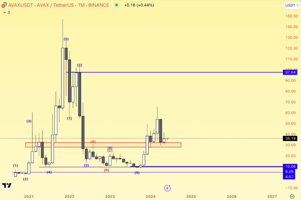 AVAX Primed To Break $100 Barrier As Bullish Signs Emerge