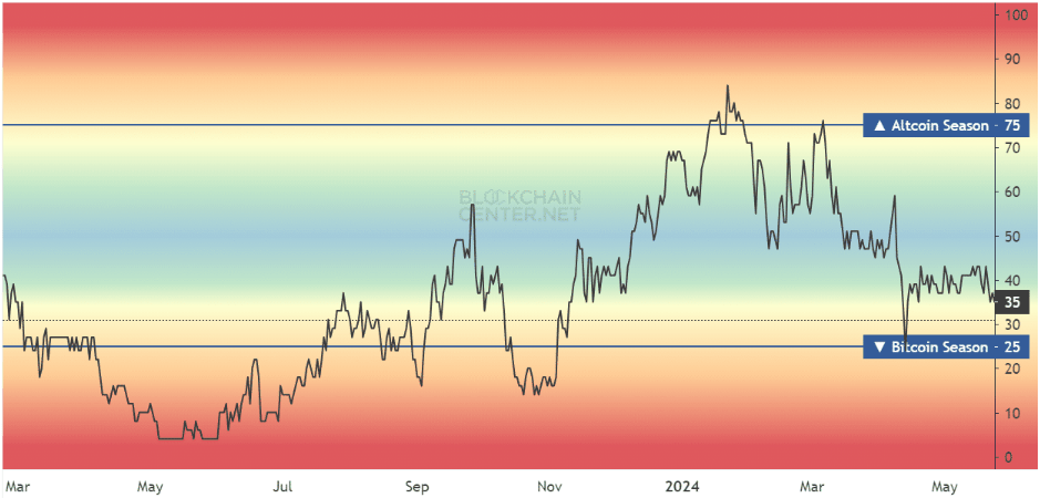 Altcoins: Analyzing Key Signs For A Potential Boom