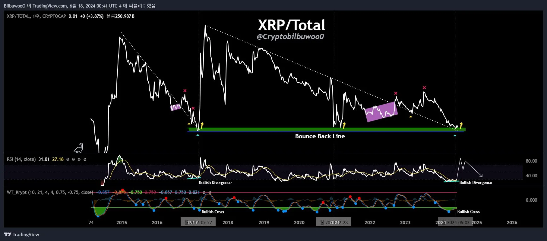 XRP price analysis
