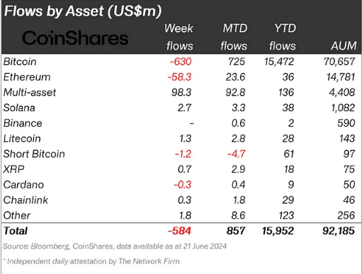 Another $600M Exits, Price Drops Lower