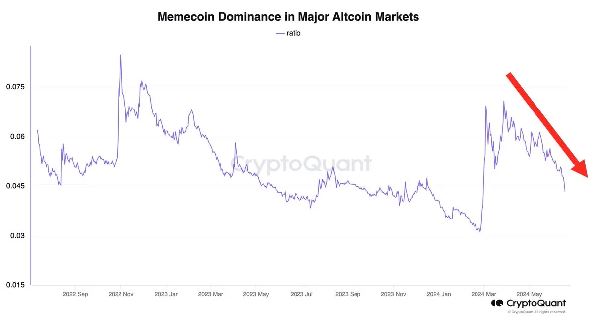 Dominance of meme coins in altcoin market.