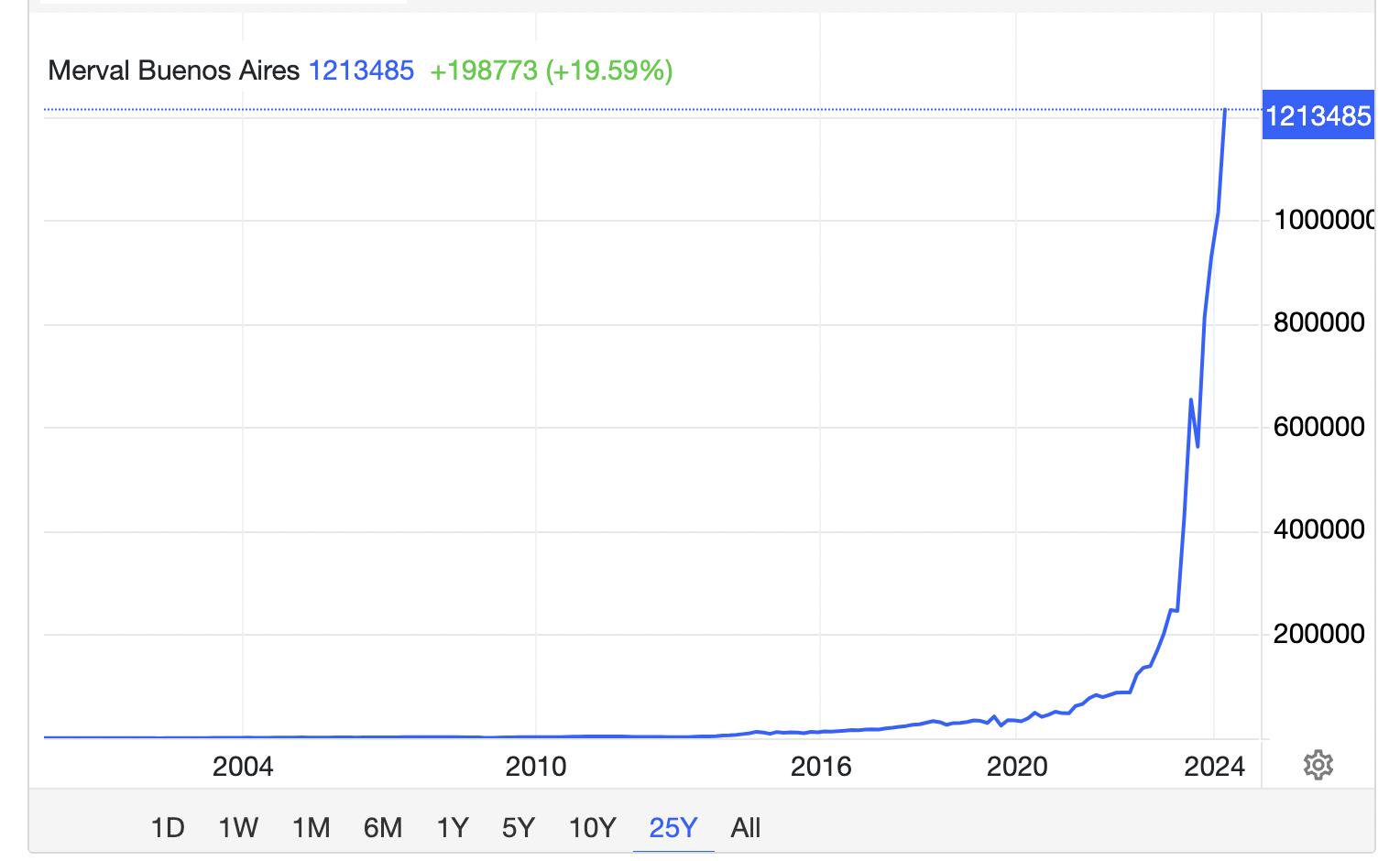 Argentina-Style Inflationary Period Underway As Money Flees to Gold, Bitcoin and Stocks: Investor Luke Gromen