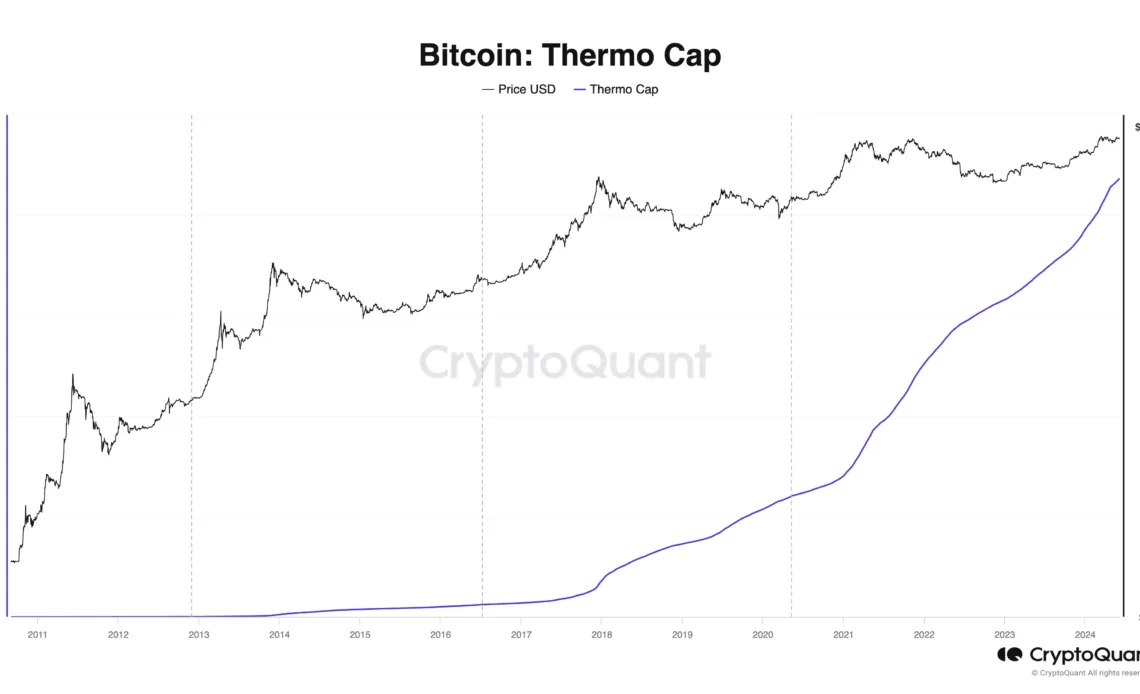 Bitcoin Thermo Cap