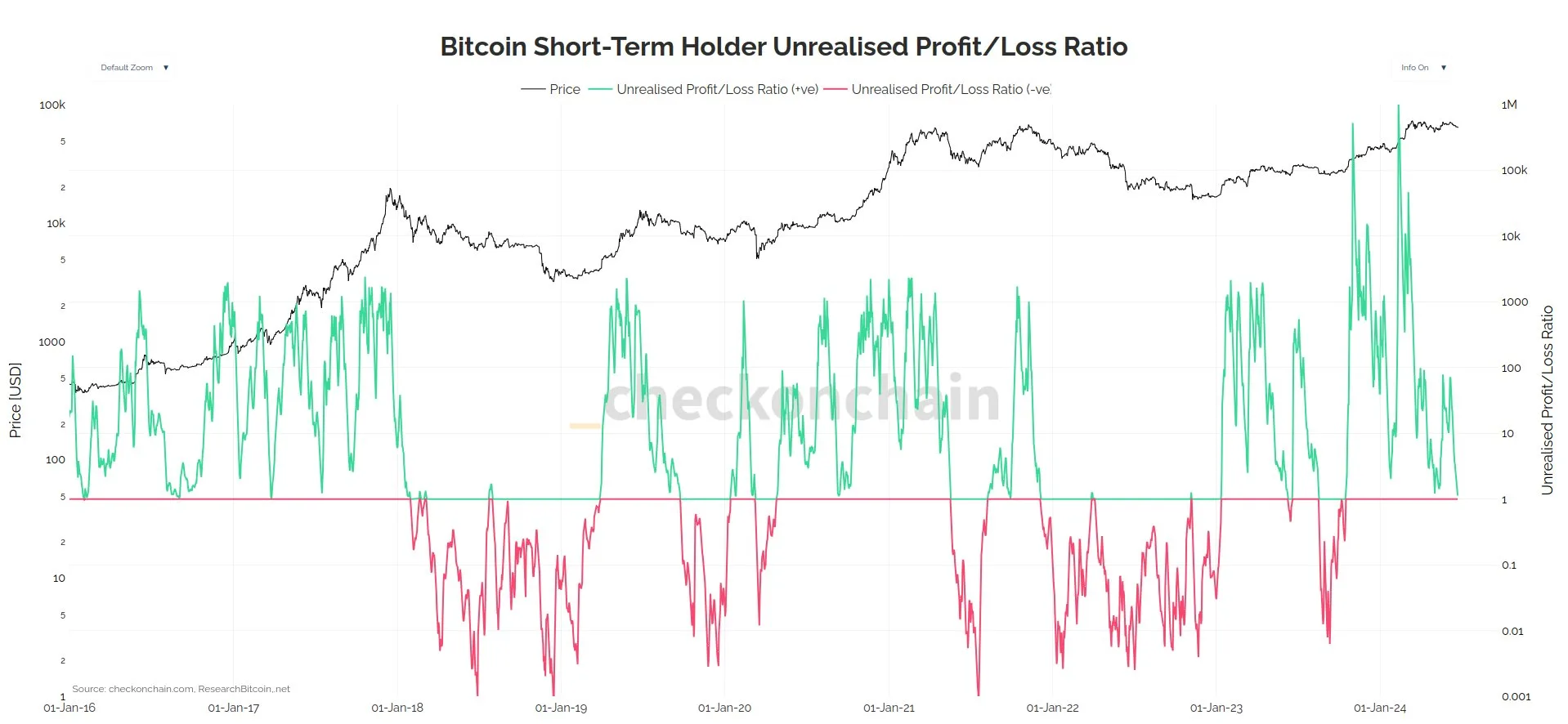 Bitcoin on Cusp of ‘Top Heavy’ Zone As New Phase Begins, According to On-Chain Analyst – Here’s What He Means