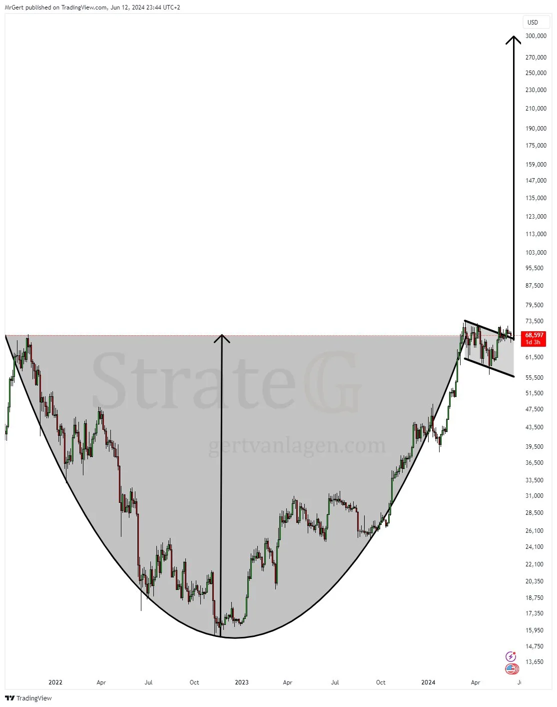 Bitcoin price