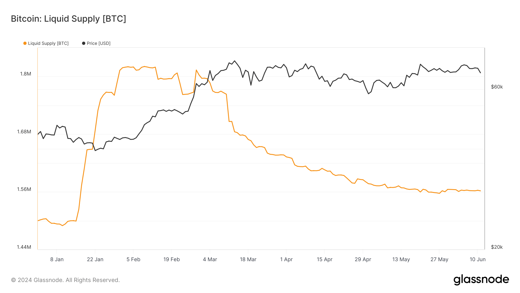 bitcoin liquid supply ytd