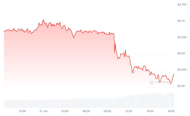 Blood In The Water? Ethereum Whales Circle As Price Drops