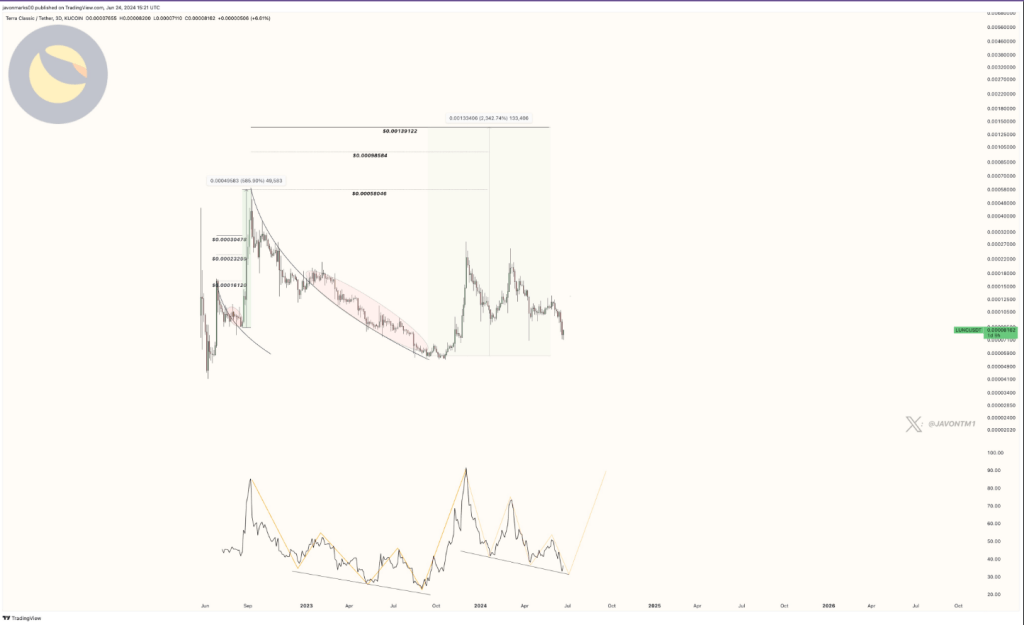 Can Terra Classic Rise From The Ashes? 1,500% Increase Seen