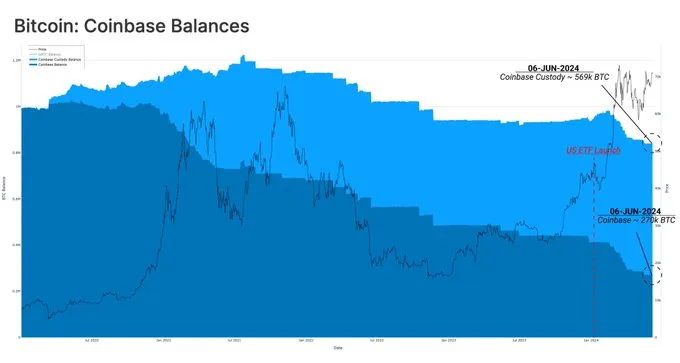 Coinbase Holding Roughly $55,057,697,000 in Bitcoin (BTC), According to Glassnode