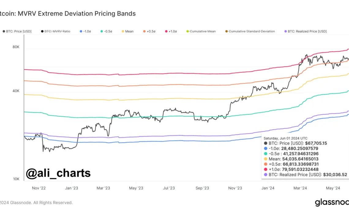 Bitcoin MVRV Extreme Deviation Pricing Bands