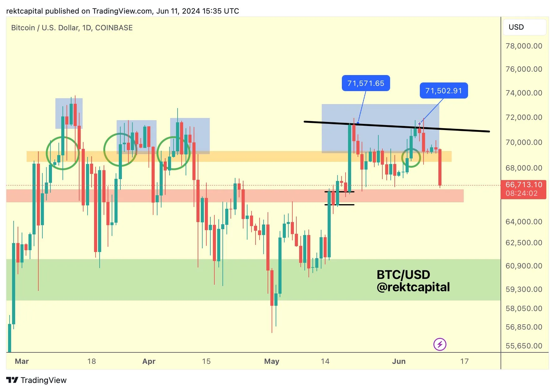 Crypto Trader Issues Bitcoin Warning, Says BTC Forming Topping Structure – Here’s His Outlook
