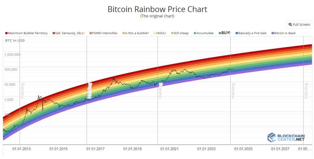 Decoding The Bitcoin Rainbow Chart's $250,000 Prediction