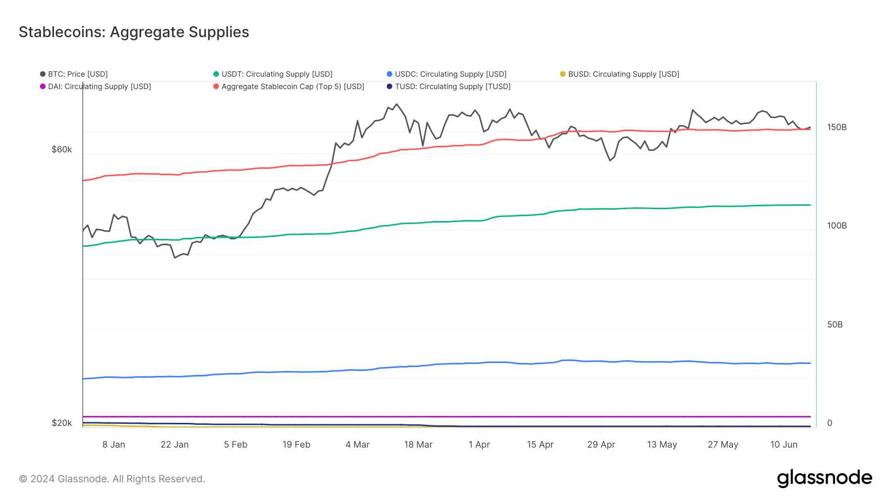 stablecoins aggregated supply ytd