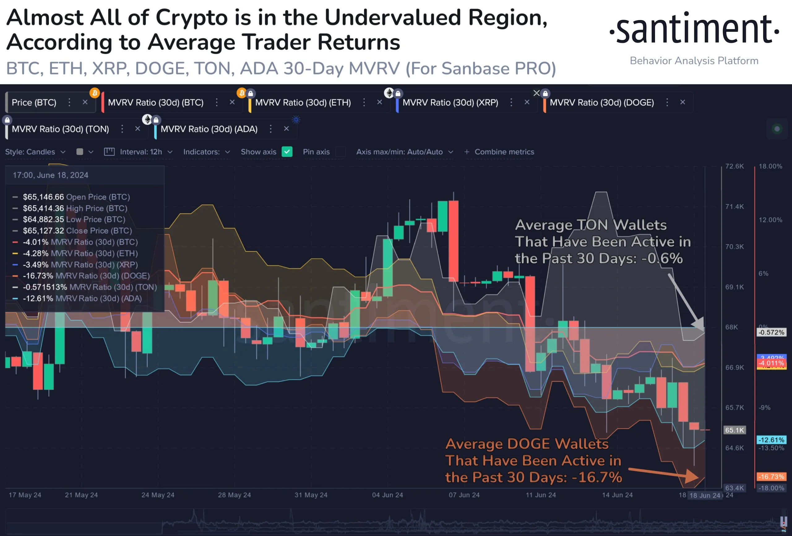 Dogecoin, Cardano MVRV Ratio