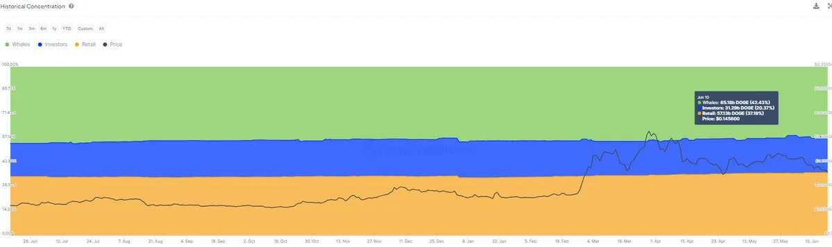 Dogecoin holders historical concentration.